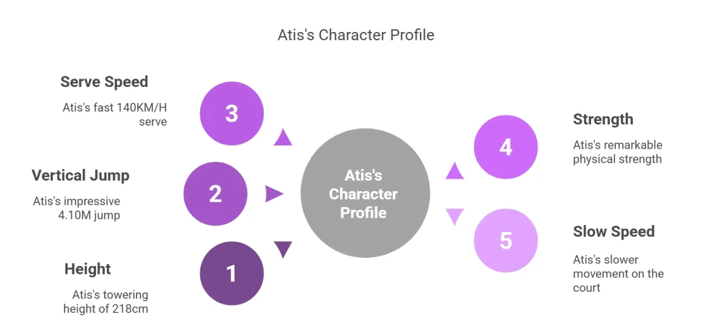 Atis's character Profile