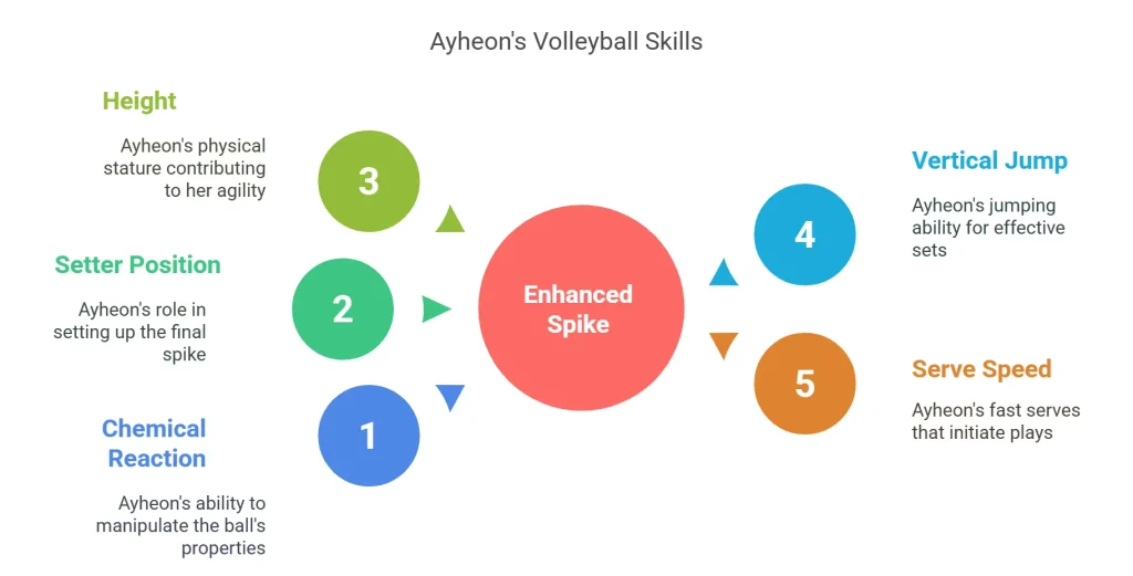 Ayheon's Volleyball Skills