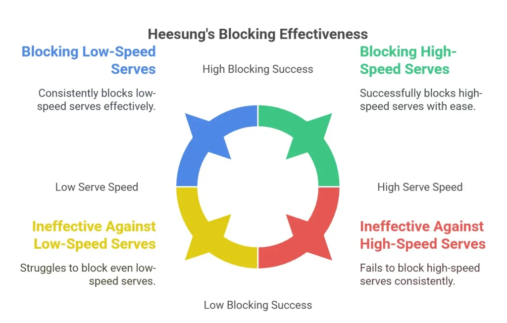 Heesung's Blocking Effectiveness