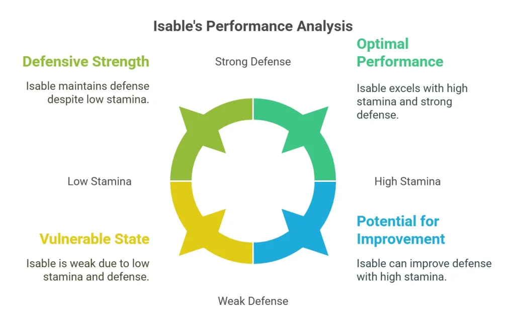 Isables Performance Analysis