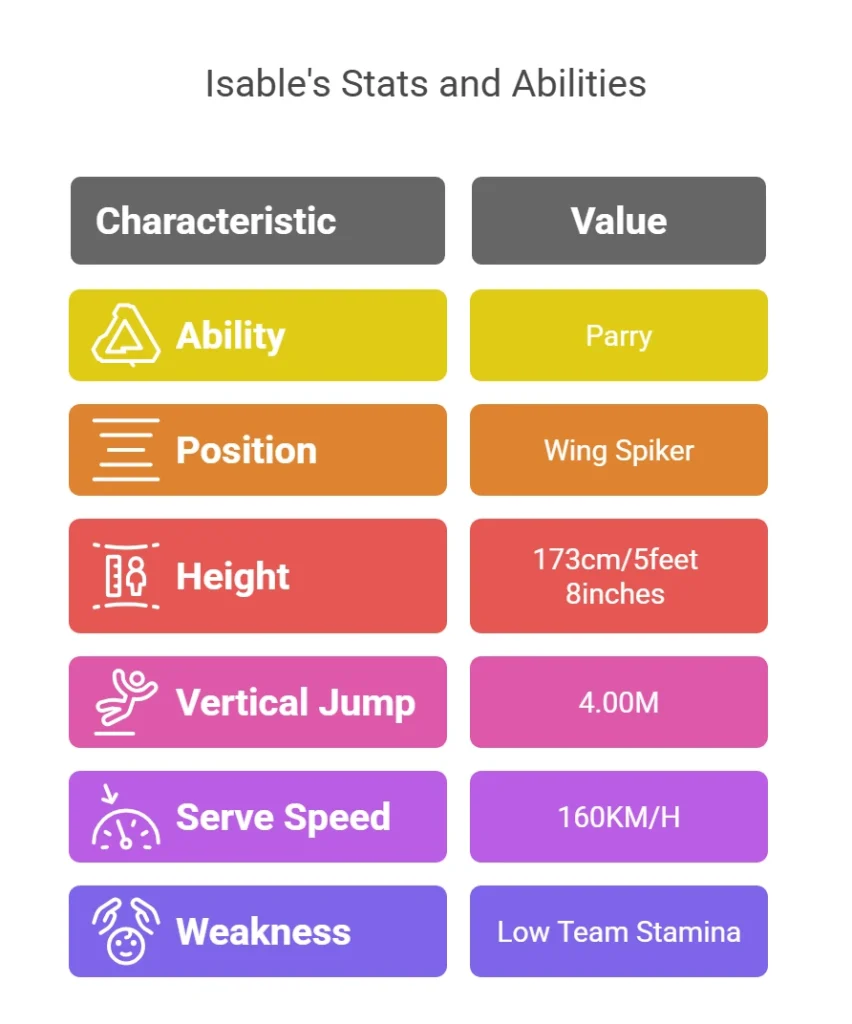 Isables Stats and Abilities