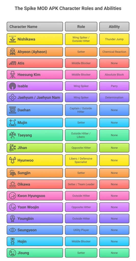 Characters 5 The Spike MOD APK Character Roles and Abilities