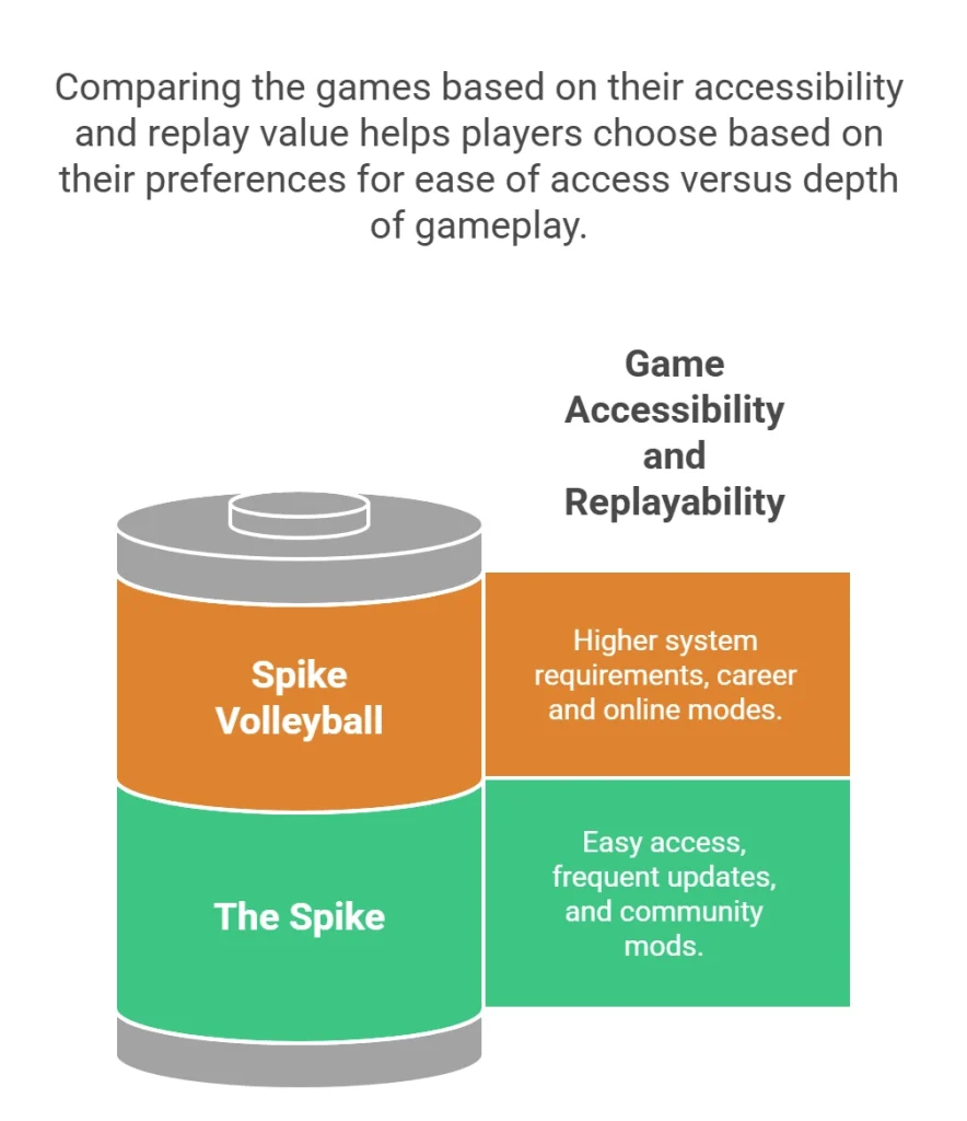Comparing the games based on their accessibility and replay value helps players choose based on their preferences for ease of access versus depth of gameplay.
