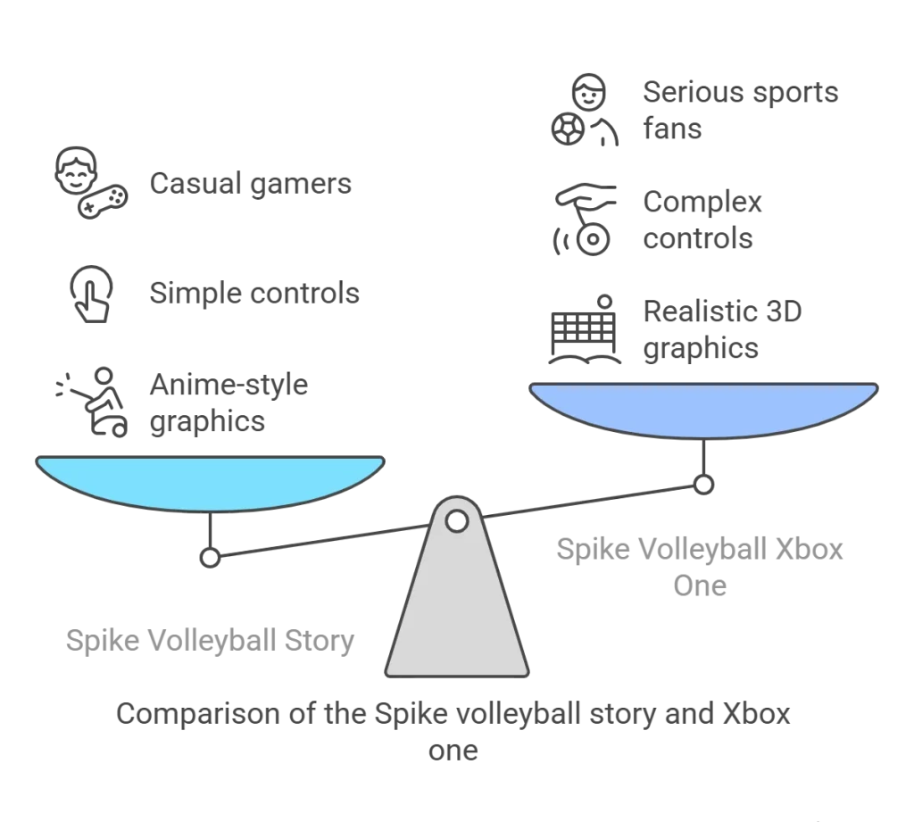 Comparison of the Spike volleyball story and Xbox one