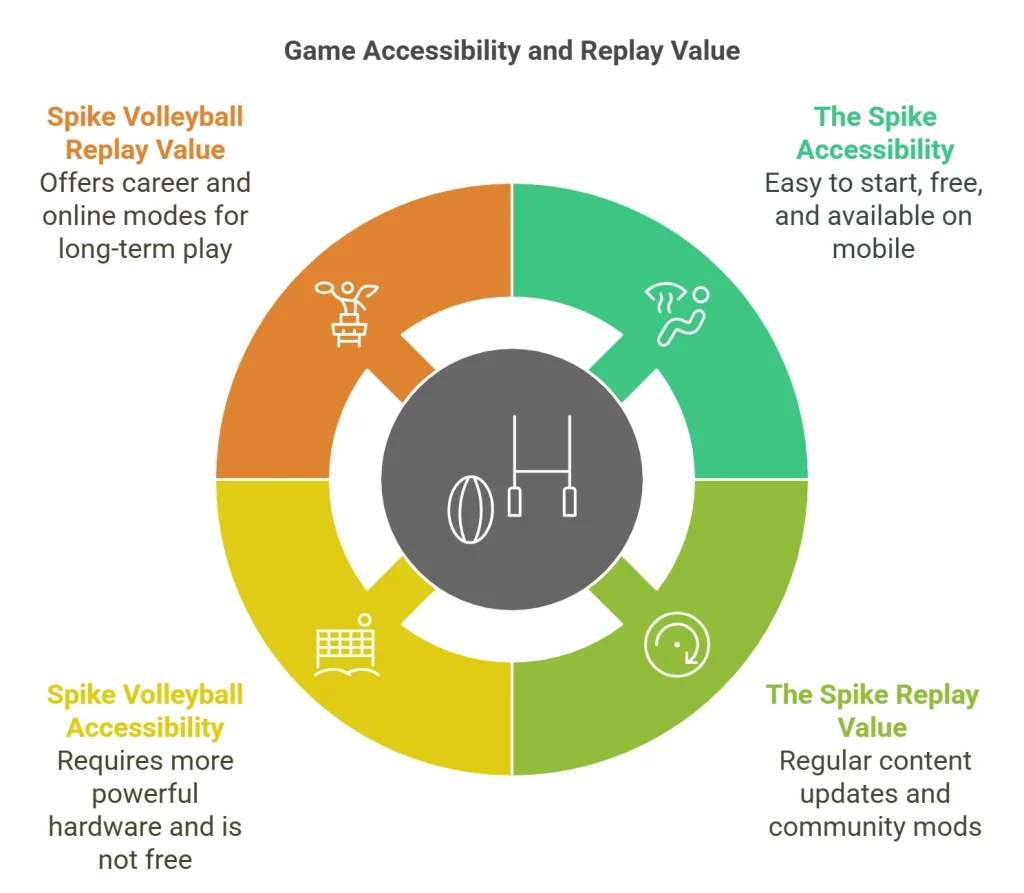 Game Accessibility and Replay Value