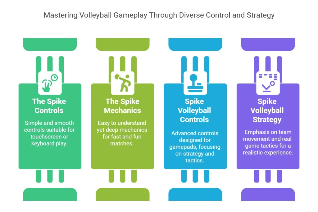 Gameplay Mechanics and Controls