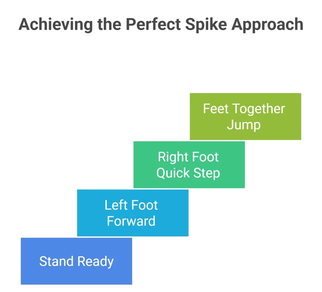 Achieving the Perfect Spike Approach