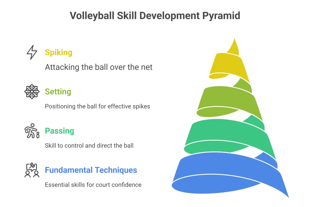 Spike Volleyball Skill Development Pyramid