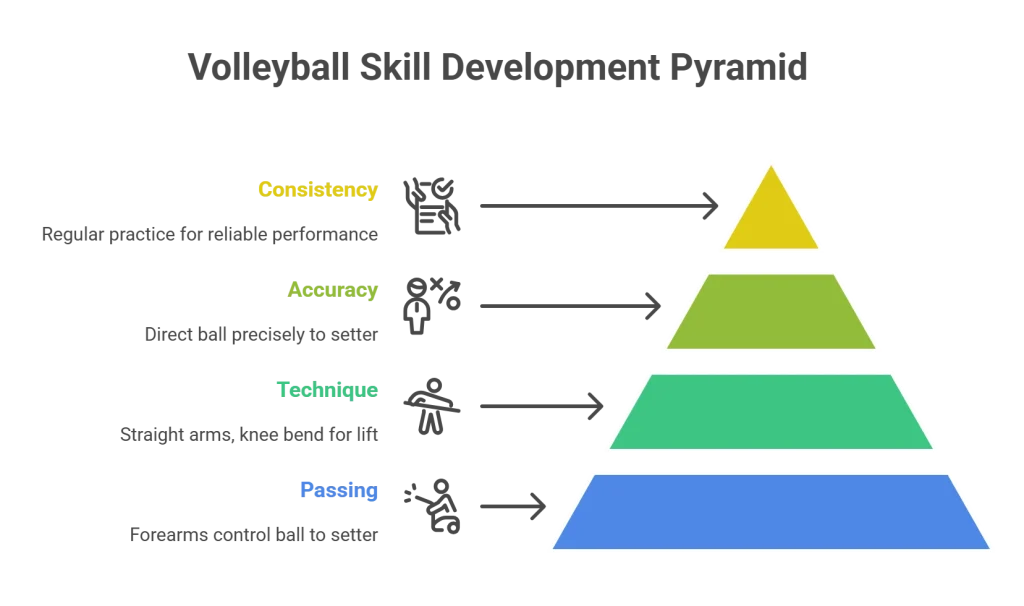 Volleyball Skill Development Pyramid