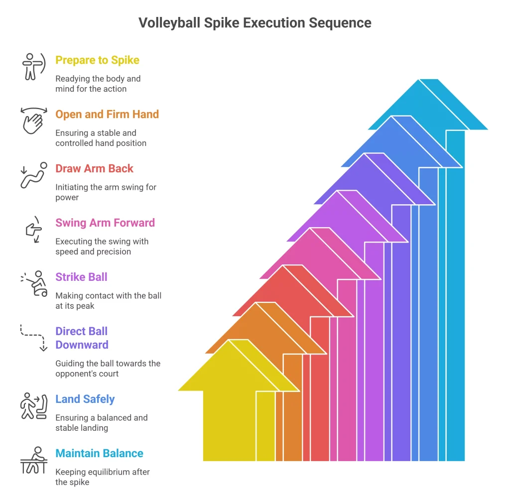 Volleyball Spike Execution Sequence